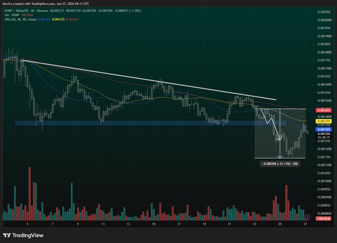 A TradingView 4-hour chart of $PUMP/TetherUS on Binance shows a descending triangle pattern that broke down sharply, with price falling 21.13% (-306 points) to 0.001372, accompanied by a notable volume spike on the breakdown candle near June 27, 2024.