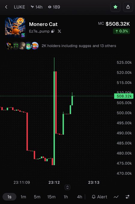 A cryptocurrency chart interface showing 'Monero Cat' token with a market cap of $508.32K, displaying a sharp price spike and recovery pattern between 23:11:09 and 23:13.