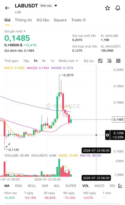 A Binance chart of LAB/USDT shows the token spiking to a recent high of $0.2015 before sharply reversing downward to $0.1298 (-12.59%), with 7-day performance down 54.18% and 30-day down 98.85%, visually confirming the post's claim of a "last gasp" recovery rally that failed.