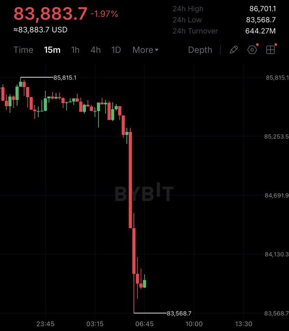 A Bybit trading chart showing a sharp decline in BTC/USD, dropping from 85,815.1 to 83,568.7, a -1.97% move with 644.27M turnover on the 15m timeframe.