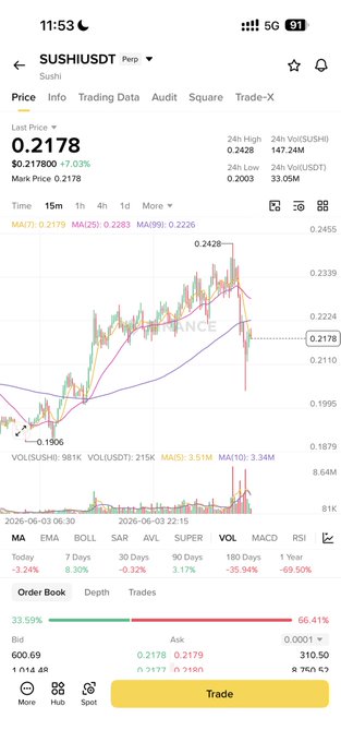 The image shows a stock chart with a green line indicating a bullish trend, suggesting that the stock's price might rise in the future. The text "Very bullish $sushi" implies that the stock could potentially increase in value due to its upward trajectory on the chart.