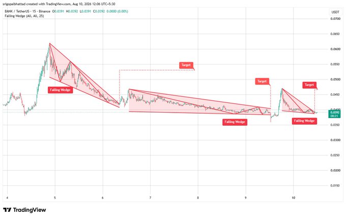 A TradingView 15-minute chart of BANK/USDT on Binance shows multiple falling wedge patterns with target projections around 0.0470–0.0500 USDT, visually confirming the post's analysis of a bullish breakout setup near the $0.039 support level toward the $0.047–$0.050 target zone.