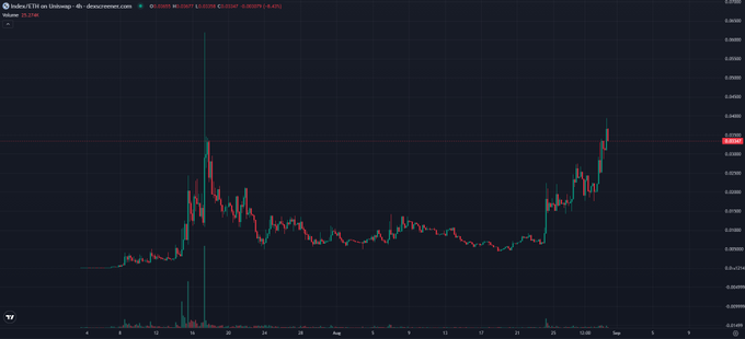 A 4-hour candlestick chart of Solvex ($INDEX) on dexscreener.com shows the token's recent price action with values ranging around 0.00300-0.00400, illustrating the volatile spikes and dips typical of meme coins that make early entries challenging for traders seeking massive returns.