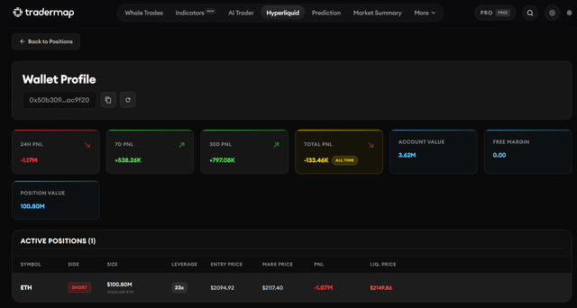 The image shows a trading chart with multiple cryptocurrencies and positions displayed, including one for Hyper Liquid. The chart also has some text that reads "BREAKING: A whale holds a $100METH short position on Hyperliquid". This information is directly related to the photo in the caption. It seems like there's a trade happening or an event taking place in the crypto world that involves Bitcoin and Hyper Liquid, which has led to the capture of this image for its visual significance.