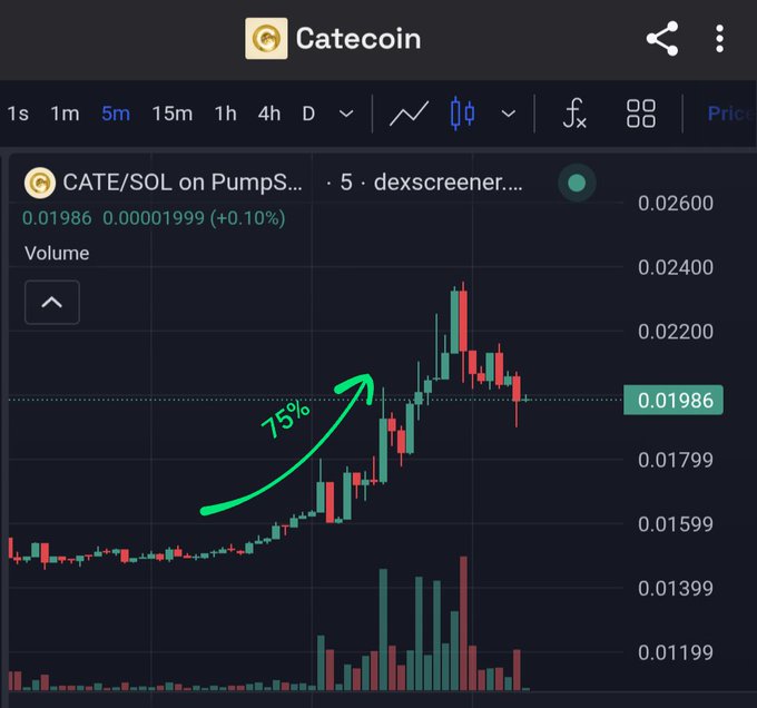A cryptocurrency price chart for CATE/SOL on PumpS... (Catecoin) showing a 75% price increase with a green annotation arrow, currently at 0.01986.