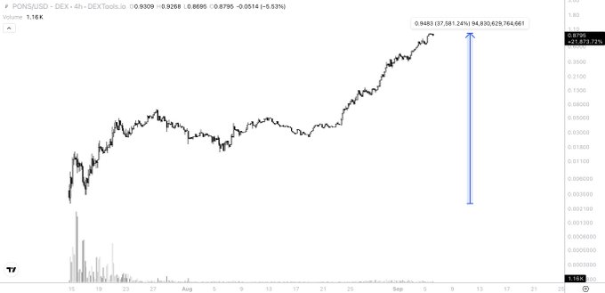 A TradingView chart of the PONSAI/USD pair on DEXTools shows the token's price climbing from lows to a peak of $0.9483, with a 37,581.24% gain annotated by a large blue upward arrow, visually illustrating the 375x rally described in the post.