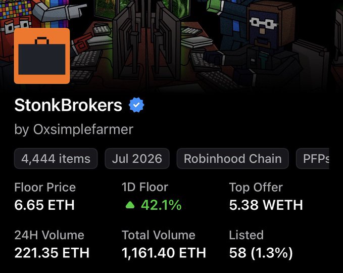 An NFT marketplace listing for the "StonkBrokers" collection by Oxsimplefarmer on the Robinhood Chain, showing 4,444 items with a floor price of 6.65 ETH, 24H volume of 221.35 ETH, and total volume of 1,161.40 ETH.