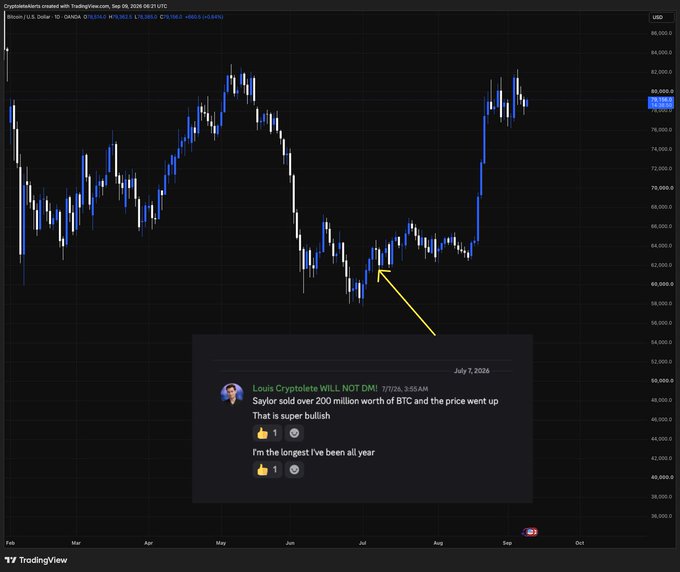 A TradingView chart of Bitcoin (CRYPTO:BTC) with a screenshot of a tweet from Louis CryptoIslands dated July 7, 2024, stating 'Saylor sold over 200 million worth of BTC and the price went up. That is super bullish. I'm the longest I've been all year', with an arrow pointing to the corresponding price action on the chart.