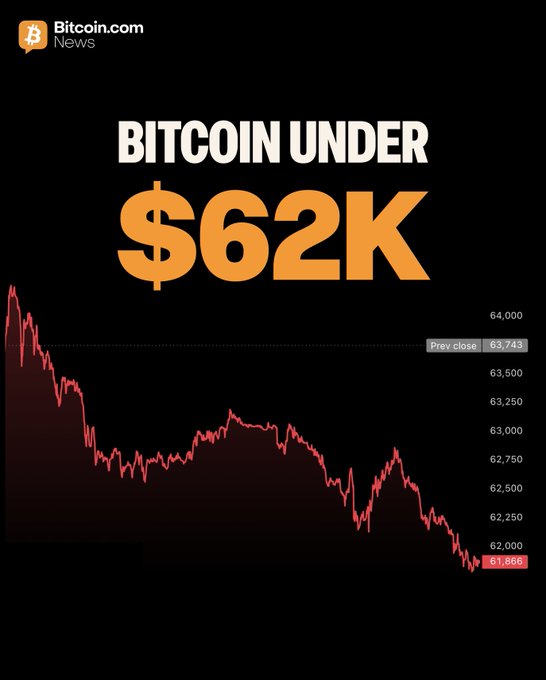 A Bitcoin.com News graphic displays "BITCOIN UNDER $62K" in bold orange text above a downward-trending red price chart, showing Bitcoin dropping from a previous close of $63,743 to $61,866, visually reinforcing the reported dip below the $62,000 level.