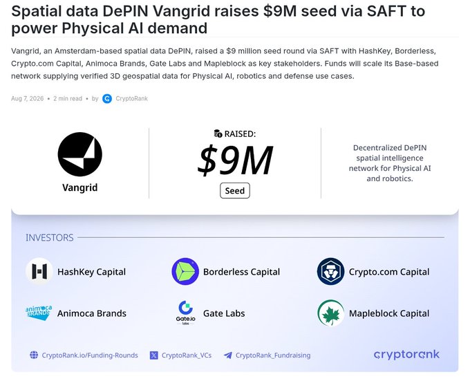 The image is a CryptoRank announcement card reporting that Vangrid, an Amsterdam-based spatial data DePIN, raised a $9 million seed round via SAFT, with investors HashKey Capital, Borderless Capital, Crypto.com Capital, Animoca Brands, Gate Labs, and Mapleblock Capital. The funding will scale its network supplying verified 3D geospatial data for Physical AI, robotics, and defense use cases—visually reinforcing the post's recap of the deal, its size ($9M), and its key backers.