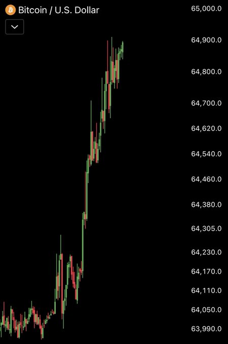 Bitcoin/U.S. Dollar price chart showing an upward trend with prices ranging from approximately $63,990 to $65,000, displayed on a black background with green and red candlesticks.