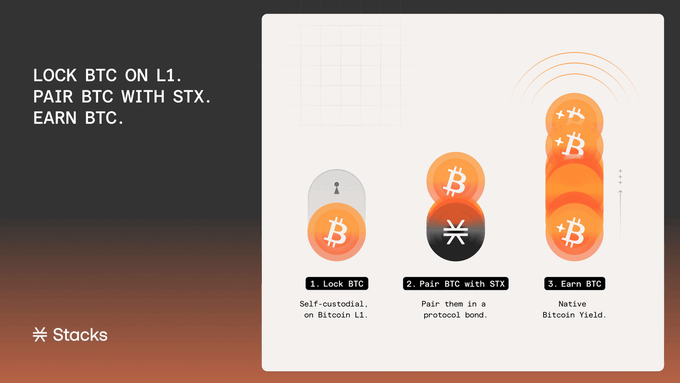 The image illustrates a three-step process titled "LOCK BTC ON L1. PAIR BTC WITH STX. EARN BTC." showing how users can self-custodial lock Bitcoin, pair it with STX in a protocol bond, and earn native Bitcoin yield—representing the new Bitcoin Staking functionality enabled by the PoX-5 hardfork upgrade to Proof of Transfer.