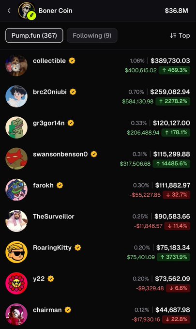 A mobile app screen for 'Boner Coin' showing a Pump.fun ranking list with $36.8M total, featuring accounts like 'collectible', 'brc20niubi', and 'RoaringKitty' with their respective earnings and percentages.