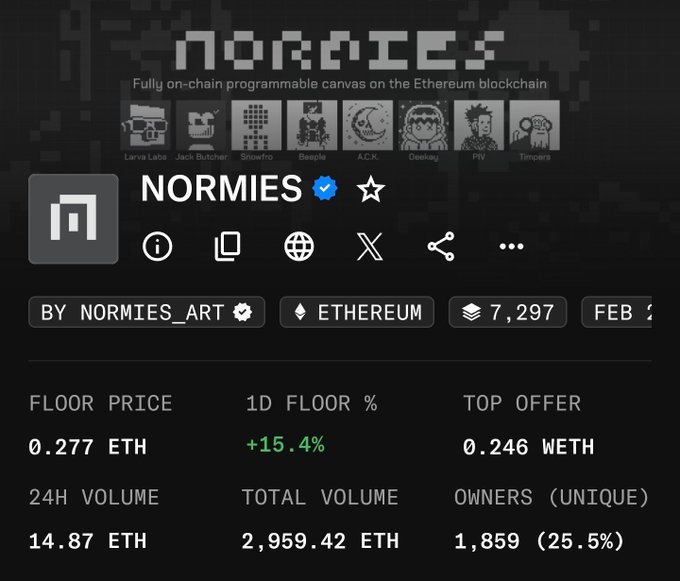 A screenshot of an NFT collection page for 'NORMIES' on Ethereum, showing a floor price of 0.277 ETH and 1D floor change of +15.4%.