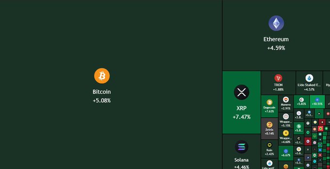 A cryptocurrency market dashboard displaying prices for Bitcoin (+5.08%), Ethereum (+4.59%), XRP (+7.47%), Solana (+4.46%), Tron, Dogecoin, and other altcoins.