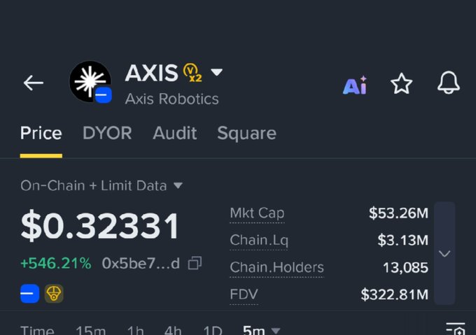 A cryptocurrency price tracking interface displays AXIS (Axis Robotics) token priced at $0.32331, showing a notable +546.21% increase with a market cap of $53.26M and 13,085 chain holders. The image relates to the post by showcasing the AXIS token's significant price surge, likely coinciding with the announced KaitoAI payout distribution to winners.
