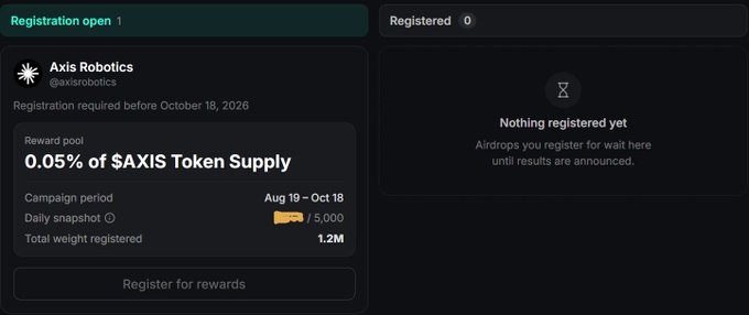 An airdrop registration page for Axis Robotics (@axisrobotics) showing 0.05% of $AXIS Token Supply as the reward pool, with registration required before October 18, 2026 and 1.2M total weight registered.