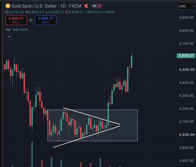 A daily candlestick chart of Gold Spot / U.S. Dollar (FXCM) showing a price of 4,608.07, up +89.54 (+1.98%), with a symmetrical triangle pattern highlighted in white within a consolidation zone before a strong bullish breakout.