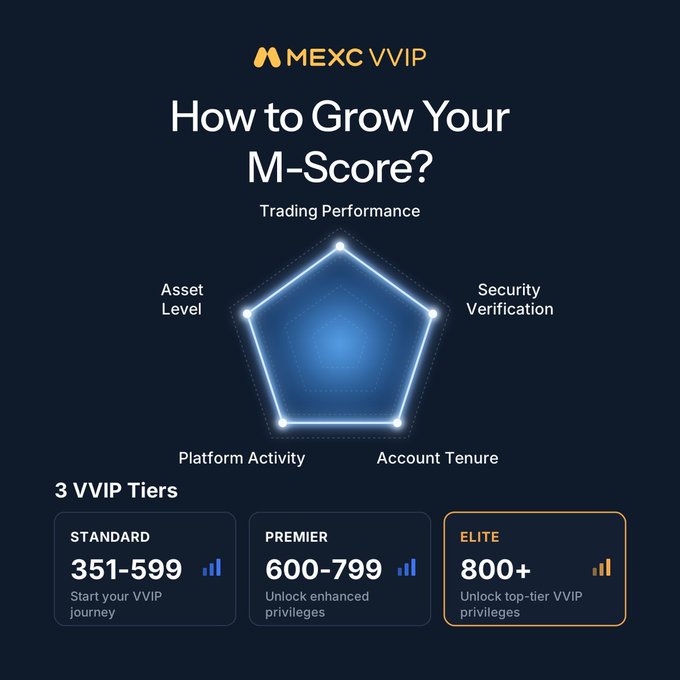 An infographic titled "MEXC VVIP: How to Grow Your M-Score?" featuring a pentagon radar chart and 3 VVIP Tiers: Standard (351-599), Premier (600-799), and Elite (800+).