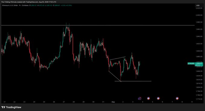 A TradingView 1-hour chart of Ethereum/USD on Coinbase, showing price consolidating around the $1,880–$1,890 range with a descending triangle pattern, supporting the poster's cautious view that a higher high must be reclaimed before turning bullish.
