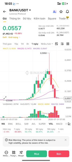 A screenshot of a cryptocurrency trading app showing the BANK/USDT trading pair on the Lorenza Protocol, displaying a price chart with a significant drop to 0.0557, a 24h volume of 28.78M, and a risk warning about volatility.