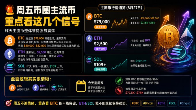 A Chinese-language crypto market infographic for Friday (August 27) titled "主流币行情速览" (Mainstream Coin Market Overview) displaying BTC at $79,000 with key resistance at $80,000-$82,000 and support at $77.5K-$78K, ETH at $2,500 with 28% surge over 7 days, and SOL above $109, while highlighting key signals to watch for Bitcoin's $80K breakout and ETH/SOL momentum—aligning with the post's emphasis on monitoring these mainstream coins' price action and support/resistance levels.