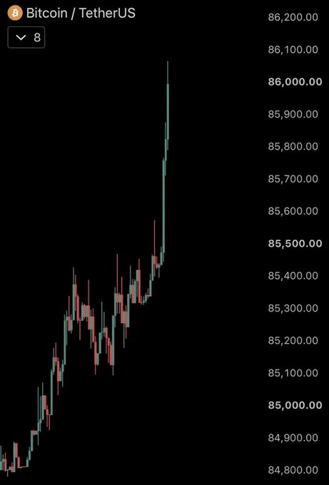 A Bitcoin/TetherUS candlestick chart displays BTC's price surging above $86,200, with green candles showing a sharp rally from the $84,800–$85,500 range up past the $86,000 mark. This visualizes the post's claim that Bitcoin has just surpassed $86,000 again.