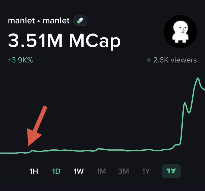 The image shows a crypto chart for the $MANLET token, currently at a 3.51M market cap with a +3.9K% gain, where a red arrow points to the early accumulation phase near the bottom of the "ALL" timeframe chart before its massive surge to a $4.9M ATH.