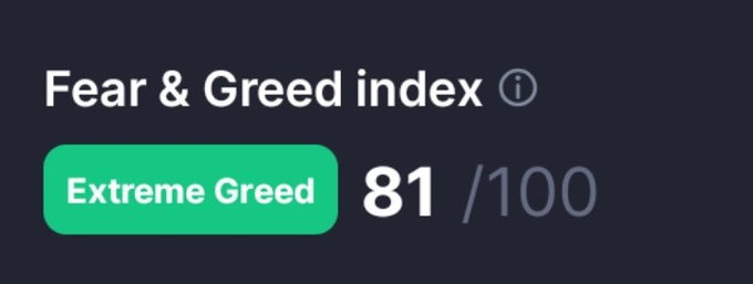 A dark dashboard widget displaying the 'Fear & Greed index' at a score of 81/100, labeled as 'Extreme Greed' with a green indicator.