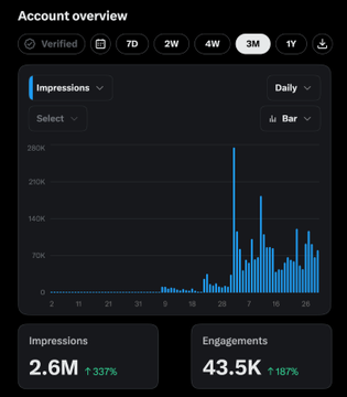 Account overview dashboard showing 2.6M impressions (up 37%) and 43.5K engagements (up 187%) over 3 months, with a bar chart of daily impressions.