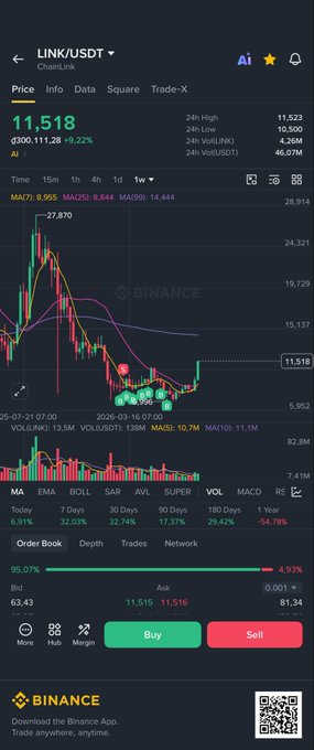 The image is a Binance cryptocurrency trading chart for LINK/USDT (ChainLink) priced at $11.518 with a 9.22% gain, showing a significant price recovery indicated by a green arrow highlighting a recent sharp upward movement—aligning with the post's optimistic "$LINK IS HERE!" sentiment about ChainLink's bullish reversal.
