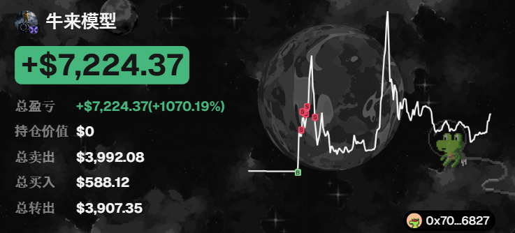 A cryptocurrency or trading dashboard displays a total profit of '+$7,224.37 (+1070.19%)' with a volatile price chart and a small green dinosaur graphic.