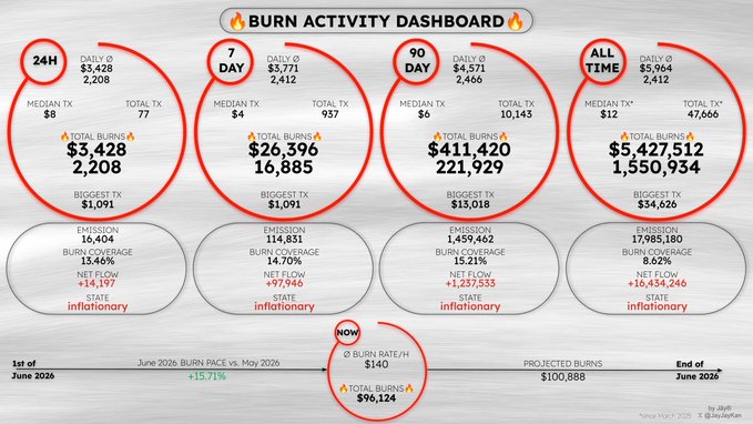 A 'BURN ACTIVITY DASHBOARD' showing Bitcoin burn metrics for 24H, 7 Day, 90 Day, and All Time periods, with all timeframes marked as 'inflationary' state, displaying a current burn rate of $140/H and total all-time burns of $5,427,512.