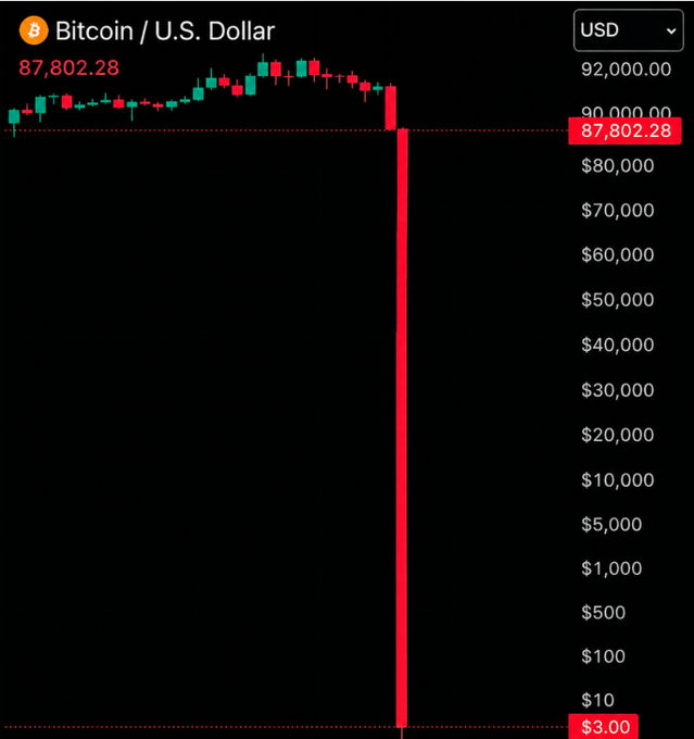 Bitcoin/U.S. Dollar price chart showing BTC at $87,802.28 with a dramatic vertical red candlestick drop to $3.00.
