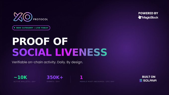 The image shows a purple background with white text that reads "Proof of Social Liveliness" and "350,000 app events a day near-zero per event cost @Solana mainnet daily". The text also includes some numbers and a link to a website called "MagicBook", which is likely related to the post's content.