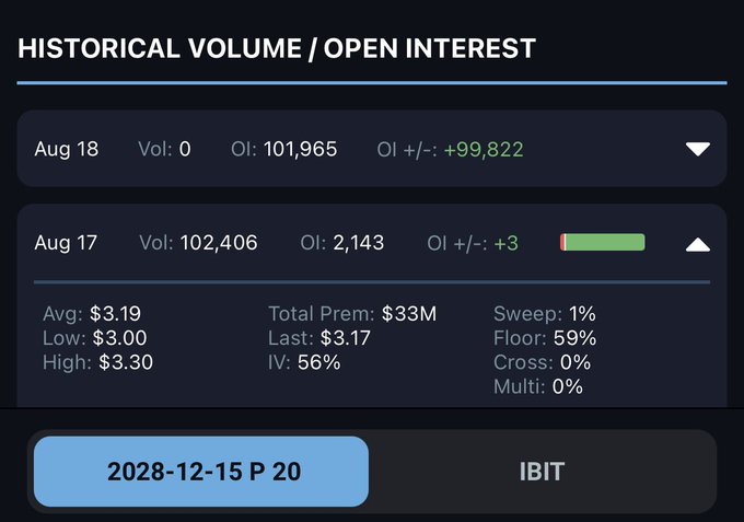 A dark-themed dashboard displays Historical Volume/Open Interest data for IBIT options, showing Aug 17 volume of 102,406 and open interest of 2,143 with average pricing around $3.19, alongside a 2028-12-15 P 20 put option selector—likely referenced as a sentiment indicator for the Bitcoin ETF.