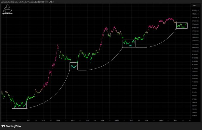 A TradingView chart of Bitcoin's USD price from 2015 through 2026 shows a long-term uptrend with three highlighted accumulation zones (around 2015, 2019, and 2022) circled in white, with curved arrows pointing to subsequent parabolic rallies reaching new highs near $107,000—supporting the post's claim that BTC is on the verge of triggering another massive bull wave after recent consolidation.