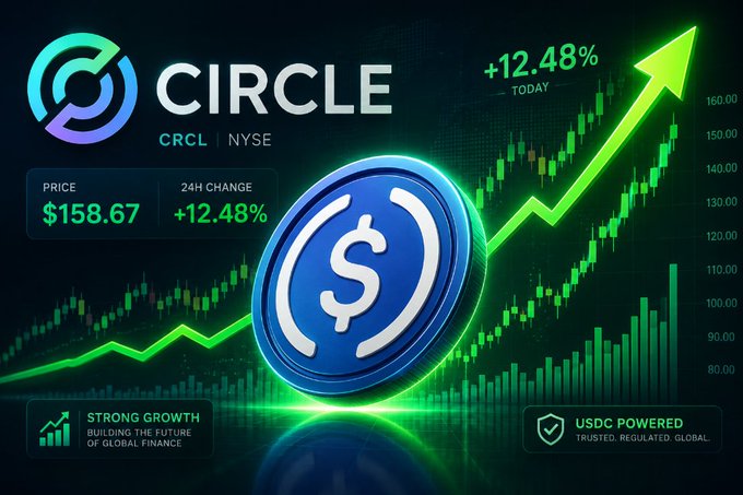 A stock market graphic for CIRCLE (CRL | NYSE) showing a price of $158.67 with a +12.48% increase, featuring a green upward arrow and charts.