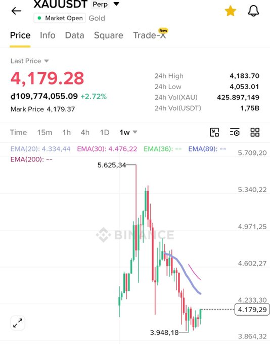 The image shows a Binance perpetual futures chart for XAUUSDT (Gold) trading at $4,179.28, up 2.72% with a 24h high of $4,183.70 and low of $4,053.01, after recently bouncing from a low of $3,948.18.

This supports the post's excitement about gold (vàng) turning green today, as the +2.72% gain aligns with the optimistic speculation about price potentially recovering toward the 4,6xx level.