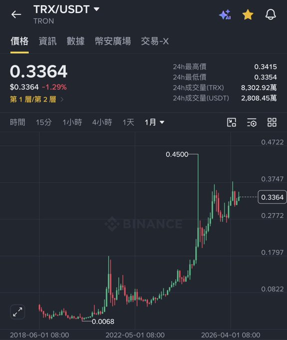 Binance chart showing TRX/USDT (TRON) trading at $0.3364, down 1.29%, with 24h high of 0.3415 and 24h low of 0.3354.