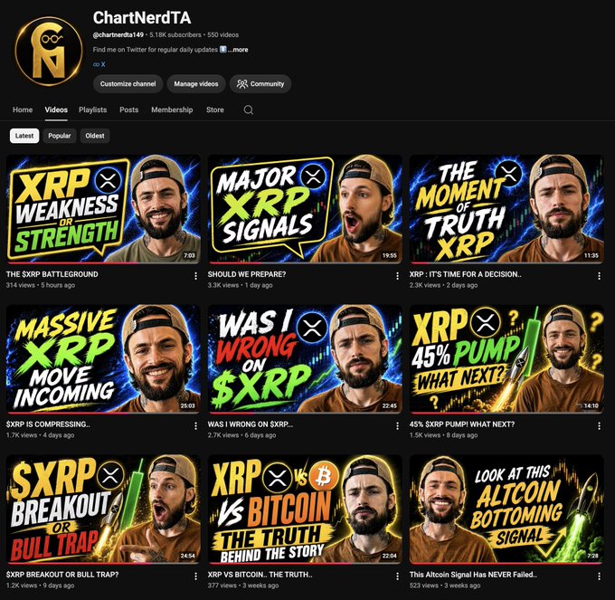 The image shows the YouTube channel "ChartNerdTA" (5.18K subscribers, 500 videos) with a grid of video thumbnails focused on $XRP analysis, including titles like "XRP Weakness or Strength," "Major XRP Signals," "Massive XRP Move Incoming," and "Was I Wrong on $XRP?" — visually supporting the caption's claim of frequent XRP-focused content uploads.