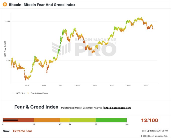 The image features a chart that illustrates the fluctuations of a particular cryptocurrency, such as Bitcoin or ether, over time. The vertical axis of the chart displays its value, while the horizontal axis represents the days or hours. The graph shows a steep decline in value, indicating a sense of fear and concern about the cryptocurrency's future performance.