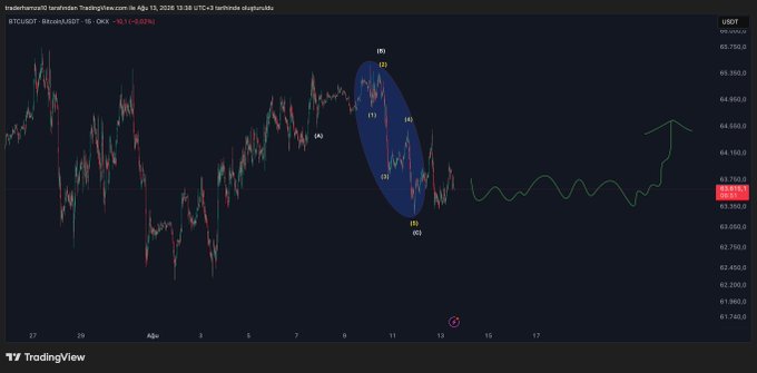 A Bitcoin/USDT 1-hour candlestick chart on TradingView (dated August 13, 2026) displays an Elliott Wave analysis highlighting a blue elliptical area where a clear 5-wave impulse pattern (labeled 1-5 with wave (3) and (4)) is visible, suggesting a completed corrective ABC structure ready for the next upward move.