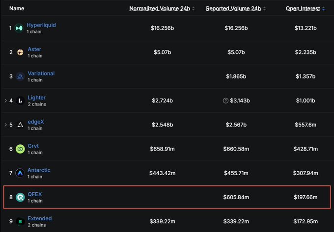 Crypto exchange ranking table with QFEX highlighted in 8th position showing $605.84m reported volume and $197.66m open interest.