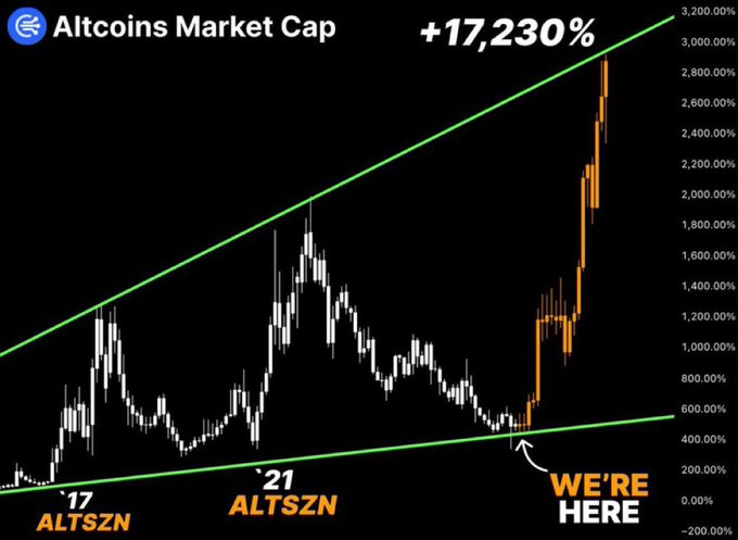 A chart titled "Altcoins Market Cap" shows a long-term ascending channel spanning from 2017 to present, with white candlesticks from earlier years and orange candlesticks marking the current breakout labeled "WE'RE HERE." The chart displays a "+17,230%" gain at the top, visually supporting the post's claim that altcoins are entering a parabolic move.