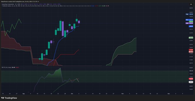 A TradingView chart of Take-Two Interactive (ticker: TTWO) showing candlestick price action, moving averages, and an RSI indicator dated October 8, 2026.