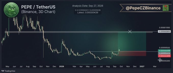 A TradingView 3D chart for PEPE / TetherUS on Binance with analysis date Sep 27, 2026, showing price movements and target levels posted by @PepeCZBinance, with PEPE token logo visible.