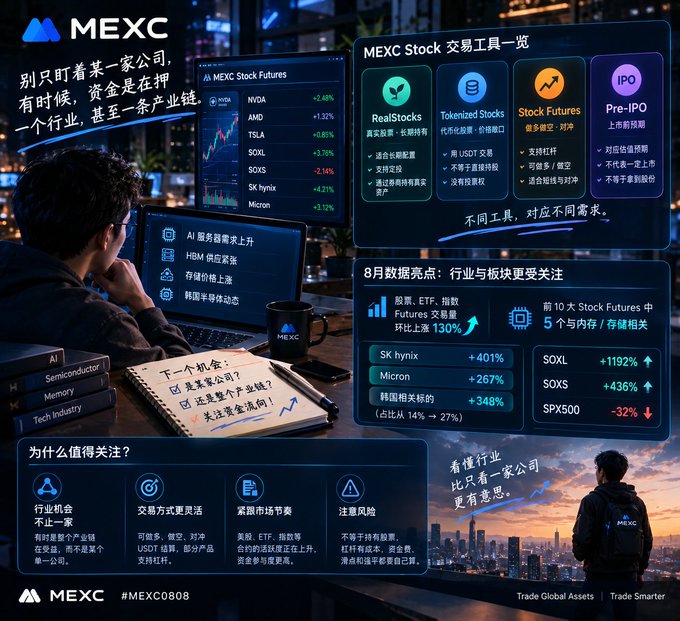 A MEXC promotional graphic titled "MEXC Stock 交易工具一览" showcases four stock trading tools—RealStocks, Tokenized Stocks, Stock Futures, and Pre-IPO—alongside August data highlights featuring tickers like SK hynix (+401%), Micron (+267%), SOXL (+1192%), SOXS (+436%), and SPX500 (-32%), and a list of investment opportunities including AI, Semiconductor, Memory, and Tech Industry sectors, visually supporting the message that capital often bets on entire industries or supply chains rather than single companies.