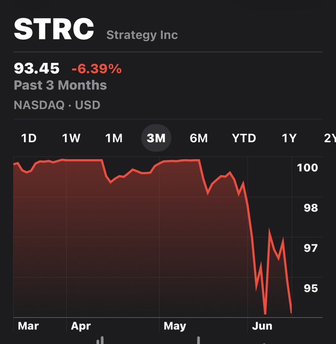 The image displays a stock chart showing a significant decrease in the price of a company named "STRC". The chart has been updated with recent data, indicating that the stock price has fallen by at least 33% since its peak three months ago. This downward trend is evident as the line on the graph decreases sharply over time. The post mentions that this decline could be attributed to a dying market perception and offers some guidance for those who wish to take advantage of this situation.