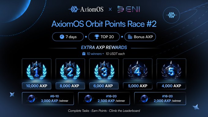 A promotional graphic for 'AxiomOS Orbit Points Race #2' showing a 7-day competition with TOP 20 rankings and Bonus AXP rewards, displaying prizes like 10,000 AXP for 1st place down to 2,000 AXP for 16th-20th, co-branded with 'ENI'.